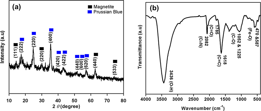 (a) XRD and, (b) IR of 3D-MPBRGO aerogel.