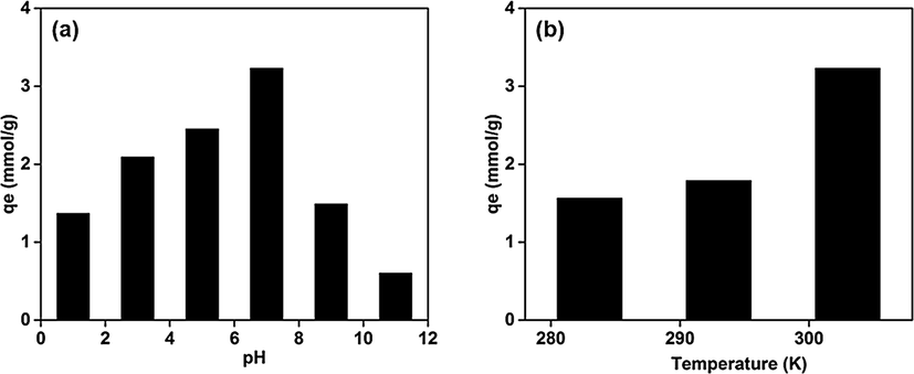 Cesium removal by aerogel (a) pH effect on cesium removal (b) temperature effect on cesium removal. (Initial concentration of cesium-50 mmol).