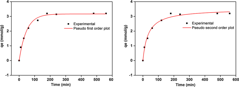 Adsorption kinetics study. Pseudo (a) First and (b) Second order.