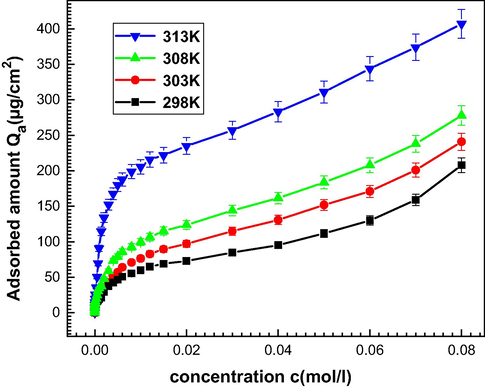 Experimental adsorption isotherms Mg(NO3)2 onto 5, 10, 15, 20-tetrakis (4-tolylphenyl) porphyrin (H2TTPP) at 298 K, 303 K, 308 K and 313 K (Stabilization time t = 2 h, volume injected 50 μl).