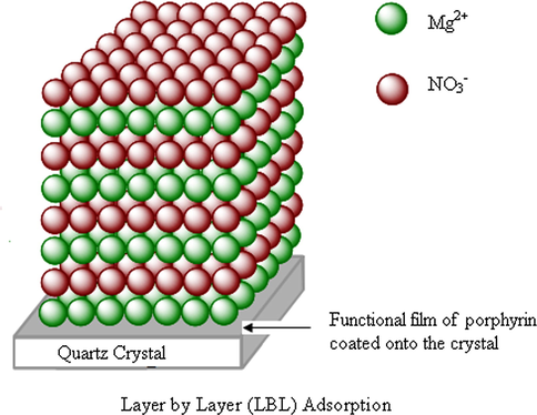 Illustration of the layer by layer (LBL) adsorption of magnesium nitrate onto 5, 10, 15, 20-tetrakis (4-tolylphenyl) porphyrin (H2TTPP).