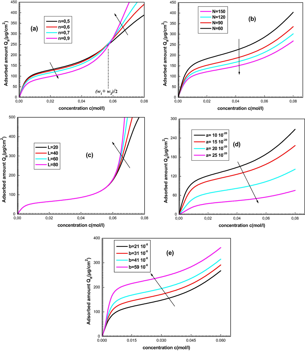 Influence of the physico-chemical parameters on the shapes of experimental isotherms: (a) effect of n, (b) effect of N, (c) effect of L, (d) effect of a and (e) effect of b.