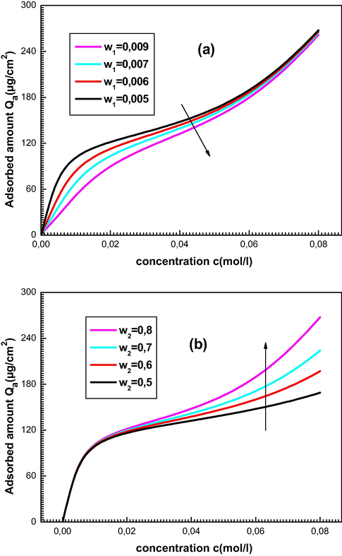 Effect of the energetic parameters w1 (a) and w2 (b) on the adsorption isotherms curves.