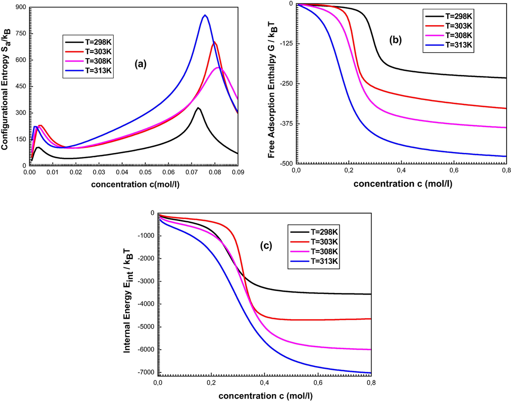 The evolution of the configurationally entropy (a), the Gibbs free enthalpy (b) and the internal energy (c) versus adsorbate concentration.