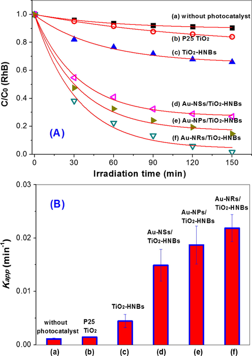 Visible photocatalytic degradation curves of RhB over different photocatalysts (A) and comparison of the corrsponding rate constants (B).