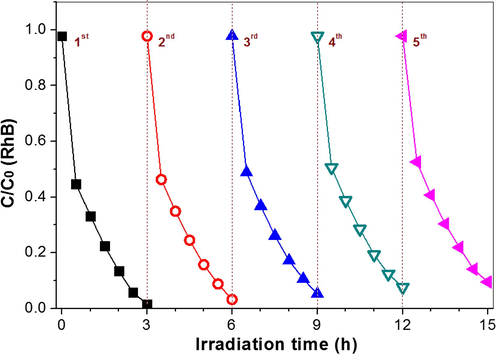 Visible photocatalytic degradation curves of RhB by repeating use of Au-NRs/TiO2-HNBs as photocatalyst.