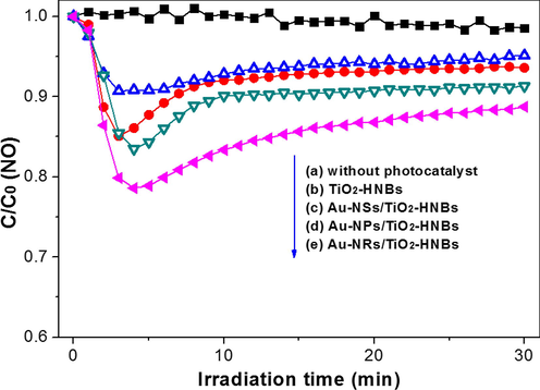 Visible photocatalytic oxidation curves of NO over different photocatalysts.