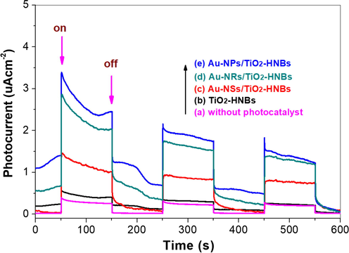 Transient photocurrents of the prepared photocatalysts under visible LED lamp irradiation (λ > 420 nm).