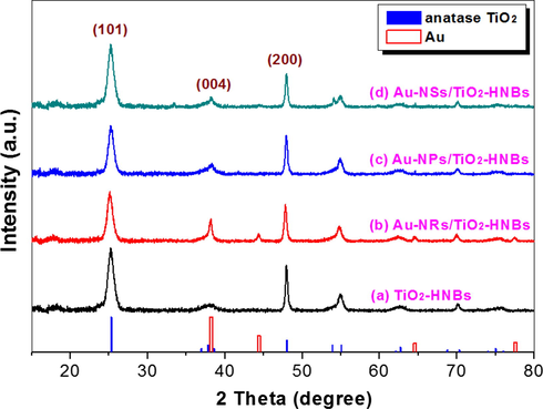 XRD patterns of the photocatalysts, together with the expected peaks for Au (JCPDF No. 65-2870) and anatase TiO2 (JCPDF No. 621-1272).