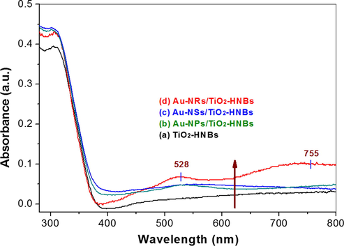 UV–visible diffuse reflectance spectra of the photocatalysts.