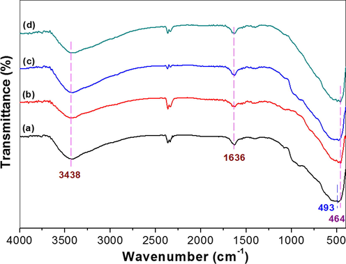 FTIR spectra of the photocatalysts for pristine TiO2-HNBs (a), Au-NRs/TiO2-HNBs (b), Au-NSs/TiO2-HNBs(c) and Au-NPs/TiO2-HNBs(d).