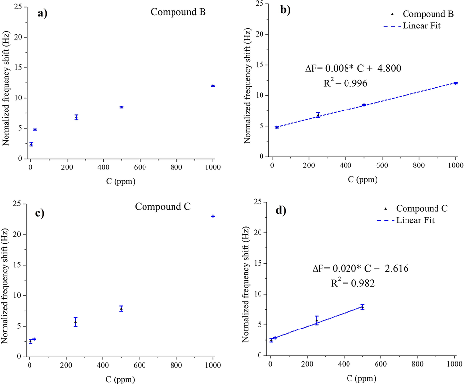 Calibration curves obtained for the Calix-QCM based sensor in the Pb2+ concentration range of 5–1000 ppm for compound B (a) and compound C (c). The linear range based on calibration curves for compound B (b) and compound C (d).