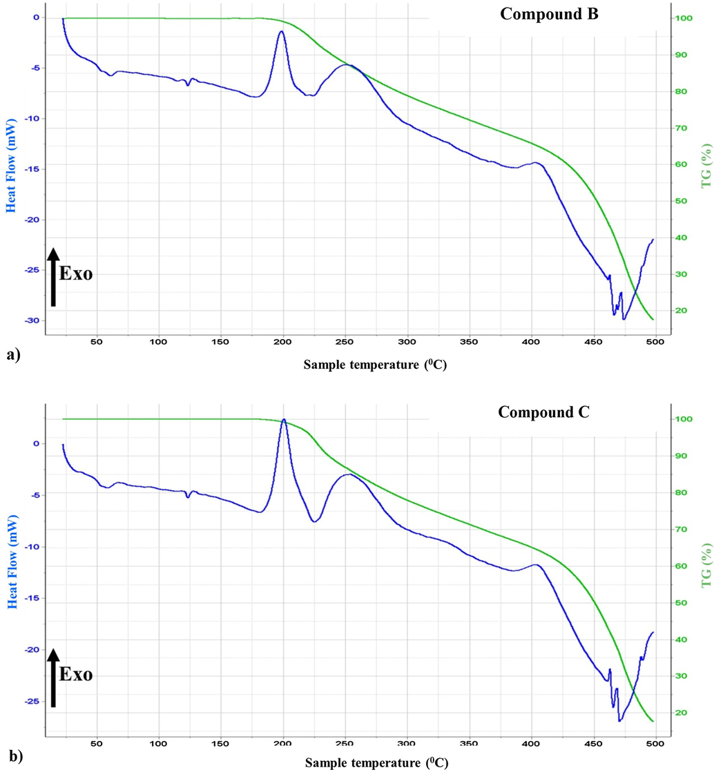 Thermogravimetric and heat-flow curves of both enantiomers versus T (°C).