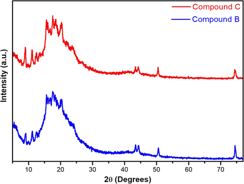 Powder X-ray diffractograms of compounds B and C.