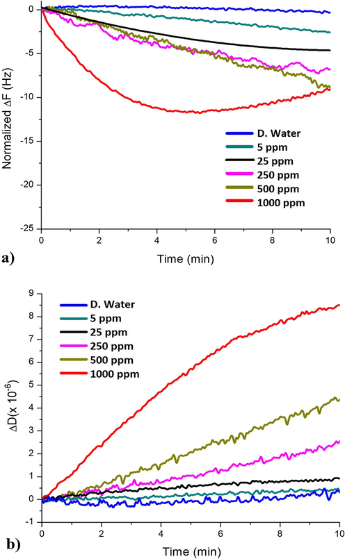 Frequency (a) and dissipation shifts (b) of compound B based QCM sensor against various lead ions amounts in time.