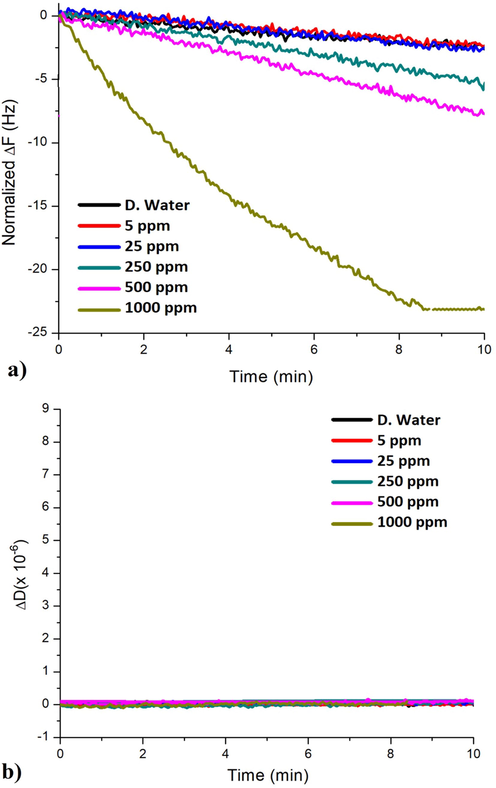 Frequency (a) and dissipation responses (b) of compound C based QCM sensor against various lead ions amounts in time.