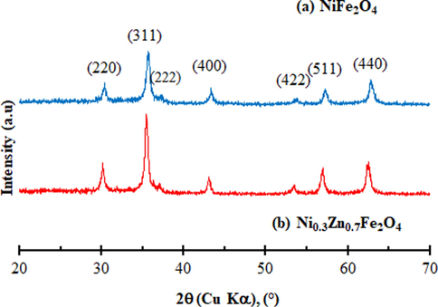 X-ray diffraction patterns of synthesized (a) NiFe2O4 and (b) Ni0.3Zn0.7Fe2O4 ferrites.