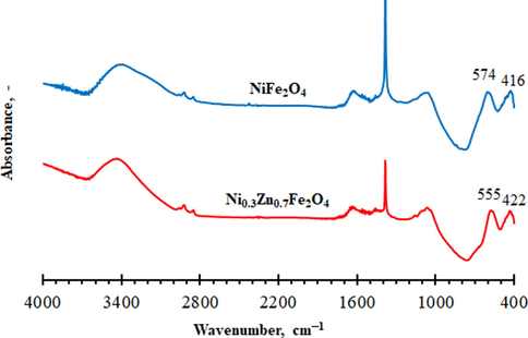 FTIR spectra of the nickel ferrite and mixed nickel-zinc ferrite samples.