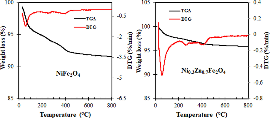 Thermogravimetric analysis (TGA/DTG) curves of the NiFe2O4 and Ni0.3Zn0.7Fe2O4 ferrites.