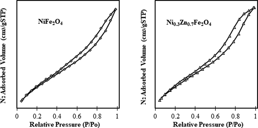 Adsorption/desorption isotherms of the NiFe2O4 and Ni0.3Zn0.7Fe2O4 nanocatalysts.