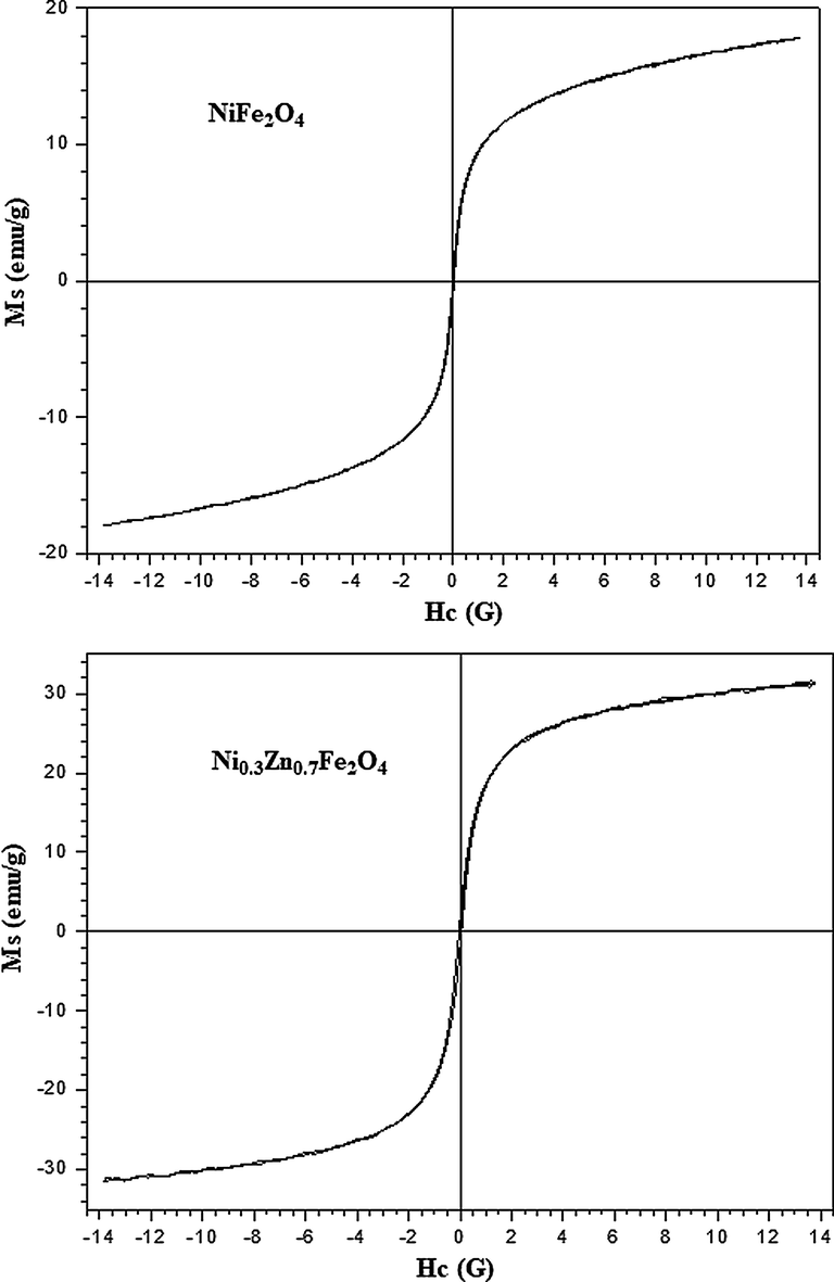 Hysteresis curves M × H of the NiFe2O4 and Ni0.3Zn0.7Fe2O4 ferrites with their respective magnifications to determine the Mr and Hc.