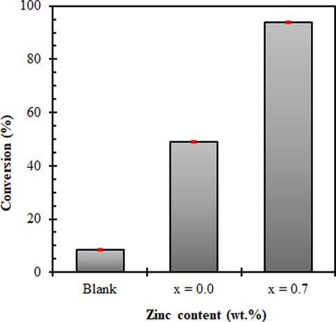 Effect of the nanocatalysts Ni1−xZnxFe2O4 (x = 0.0 and x = 0.7 mol of Zn2+ ions) on methyl ester conversion.