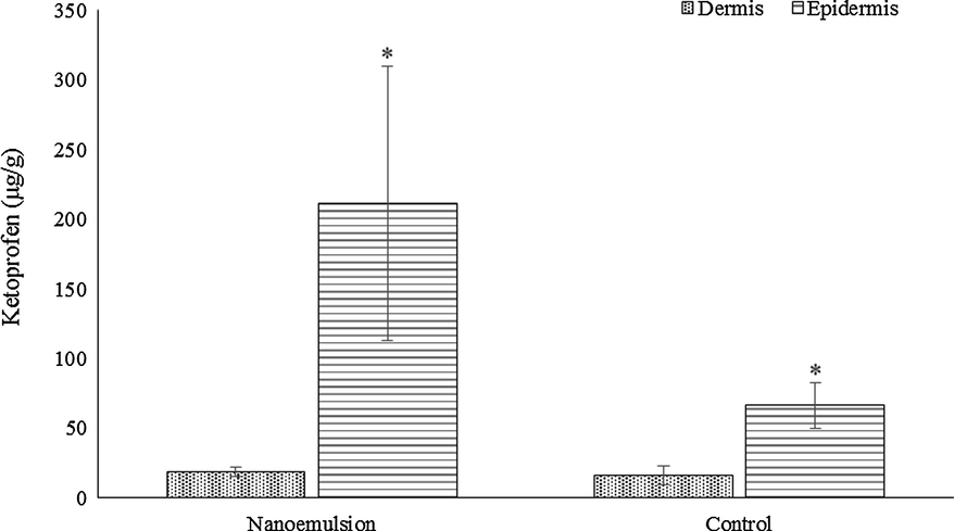 Permeation study results. * Statistically different (p < 0.05).