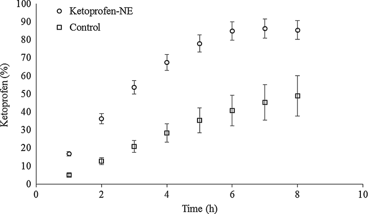 In vitro release of ketoprofen from nanoemulsion formulation and control containing only MTC.