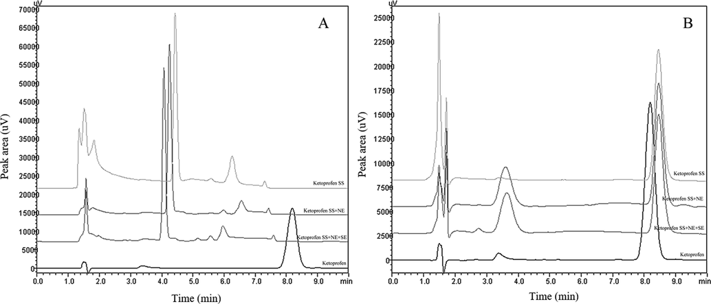 Chromatograms from (A) Acid hydrolysis from ketoprofen samples and degradation peaks after 24 h and (B) Basic hydrolysis from ketoprofen samples and degradation peaks after 2 h. SS: stock solution; NE: nanoemulsion; SE: skin extract.