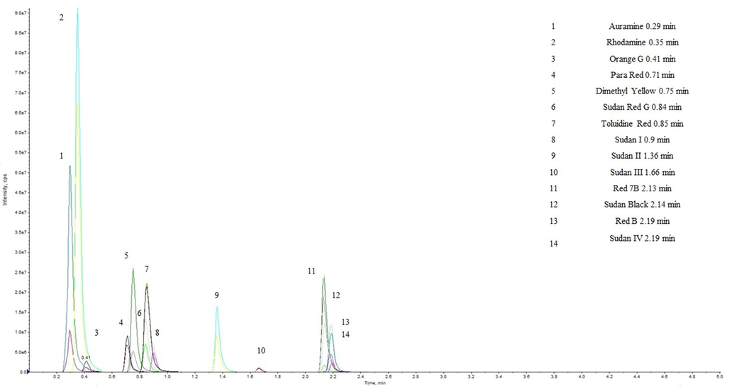 Chromatogram of 15 dyes standard at 100 ng/mL (A) dyes detected in positive mode scan (B) dyes detected in negative mode scan.