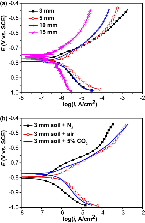 Potentiodynamic polarization curves of the steel electrode after 10 days of testing in (a) 5% CO2/N2-containing wet soil with varied thicknesses and (b) in the 3 mm thick soil layer under different gassing conditions.