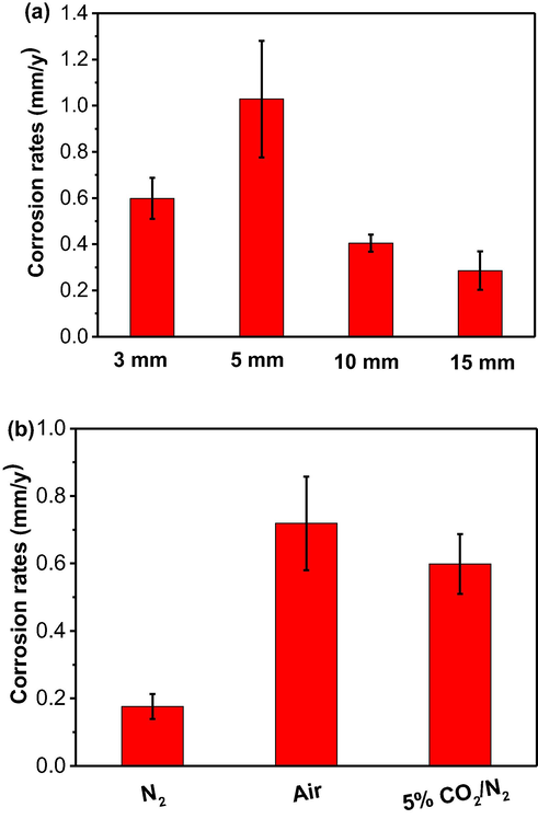 Localized corrosion rate of the steel over the imaged areas in Figs. 11 and 12 calculated by the topographic software in (a) 5% CO2/N2-containing soil with varied thicknesses, (b) the 3 mm thick soil layer under different gassing conditions.