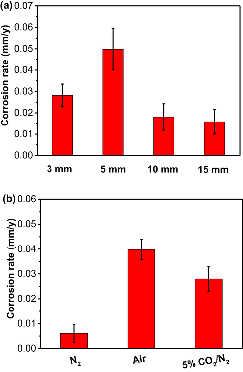 Corrosion rates of the steel calculated from the weight-loss testing after 10 days of burial in (a) 5% CO2/N2-containing wet soil with varied thicknesses, and (b) 3 mm thick soil under different gassing conditions.