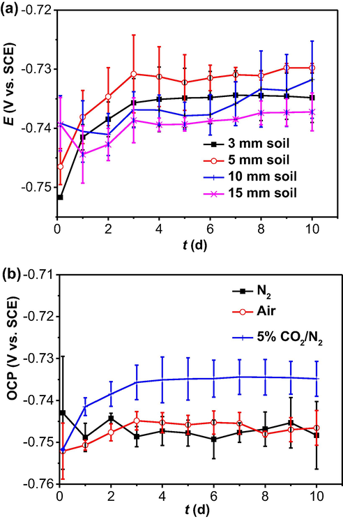 OCP of the steel electrode in (a) 5% CO2/N2-containing wet soil with varied thicknesses and (b) in the 3 mm thick soil layer under different gassing conditions as a function of time.