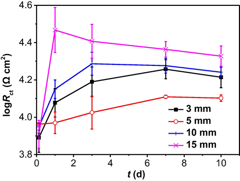 Time dependence of Rct fitted from the measured EIS data in the soil with varied thicknesses.