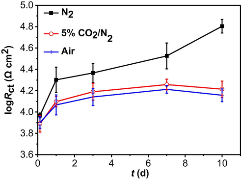 Time dependence of Rct fitted from the measured EIS data in the 3 mm thick soil layer with varied gassing conditions.