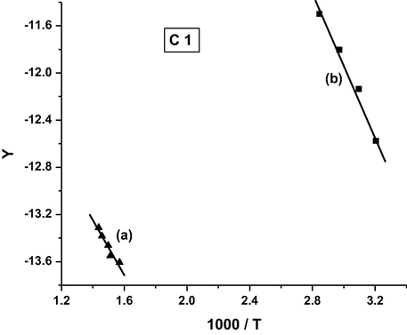 Coats-Redfern plot for complex C1.