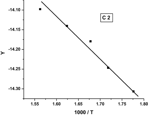 Coats-Redfern plot for complex C2.