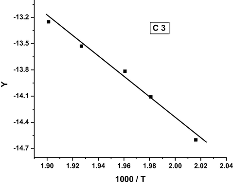 Coats-Redfern plot for complex C3.