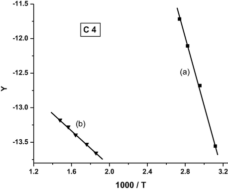 Coats-Redfern plot for complex C4.