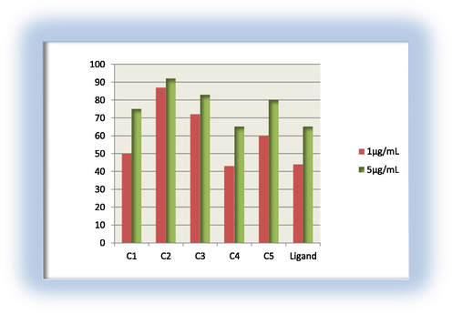 Antibacterial activity for the ligand and its metal complexes against E. coli.