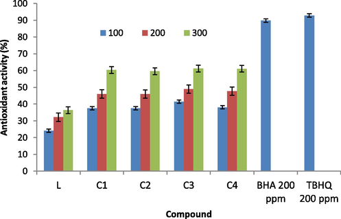 Antioxidant activity of ligand and its complexes (C1-C4) as determined by DPPH.