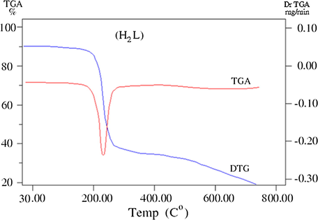 TG/ DTG curves of the ligand.