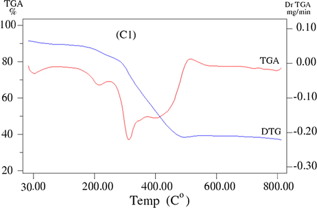 TG/ DTG curve of the Pd(ll) complex (C1).