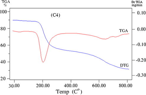 TG/ DTG curve of the Cu(l) complex (C4).