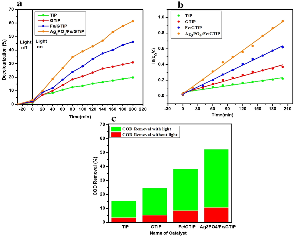 (a) Decolorization of sugar mill wastewater treated with catalyst dosage of 50 mg/75 ml TiP, GTiP, Fe/GTiP, and 2%Ag3PO4/Fe/GTiP under visible light at initial pH-9.5 (b) The kinetic fitting curves of sugar mill wastewater treated with TiP, GTiP, Fe/GTiP, and 2%Ag3PO4/Fe/GTiP under visible light at initial pH-9.5 (c) The COD removal under visible light and without light at initial pH-9.5.