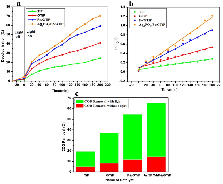 (a) Decolorization of sugar mill wastewater treated with catalyst dosage of 100 mg/75 ml TiP, GTiP, Fe/GTiP, and 2%Ag3PO4/Fe/GTiP under visible light at initial pH-9.5 (b) The kinetic fitting curves of sugar mill wastewater treated with TiP, GTiP, Fe/GTiP, and 2%Ag3PO4/Fe/GTiP under visible light at initial pH-9.5 (c) The COD removal under visible light and without light at initial pH-9.5.