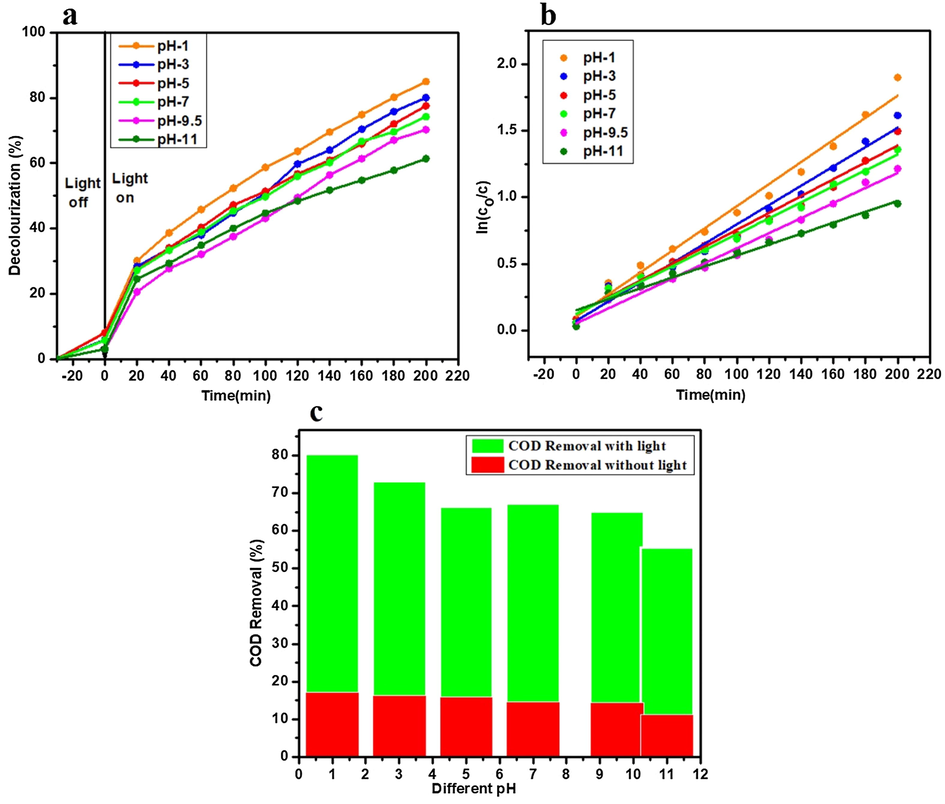 (a) Decolorization of sugar mill wastewater treated with 2%Ag3PO4/Fe/GTiP catalyst dosage of 100 mg/75 ml under visible light at different pH (b) The kinetic fitting curves of sugar mill wastewater treated with 2%Ag3PO4/Fe/GTiP under visible light at different pH (c) The COD removal with 2%Ag3PO4/Fe/GTiP under visible light and without light at different pH.