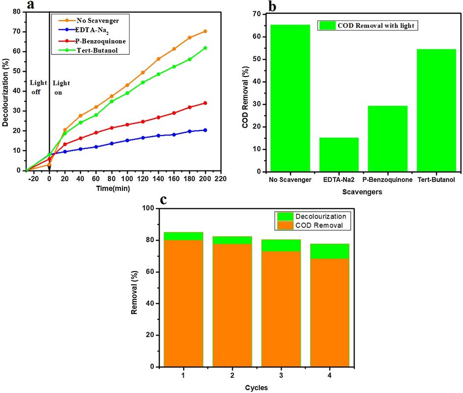 (a) The scavenger effect on the decolorization of the sugar mill wastewater under visible light at initial pH of 9.5 (b) The scavenger effect on the COD removal of the sugar mill wastewater under visible light at initial pH of 9.5 (c) The recyclability performance for the decolorization and COD removal under pH −1 under 2% Ag3PO4/Fe/GTiP.