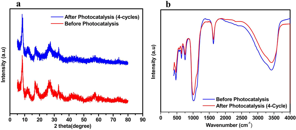 (a) XRD (b) FTIR spectra for 2%Ag3PO4/Fe/GTiP before and after 4 photocatalytic cycles.